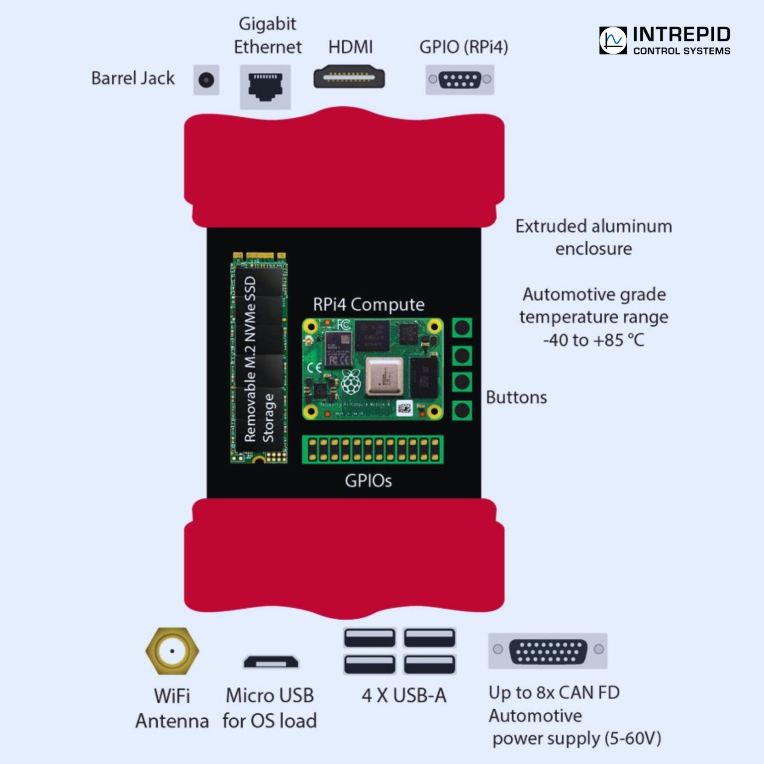 Is the most popular Linux SBC, “The 𝐑𝐚𝐬𝐩𝐛𝐞𝐫𝐫𝐲 𝐏𝐢”, used in automotive product development?